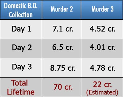 Has Emraan’s absence affected B.O. collections of Murder 3?