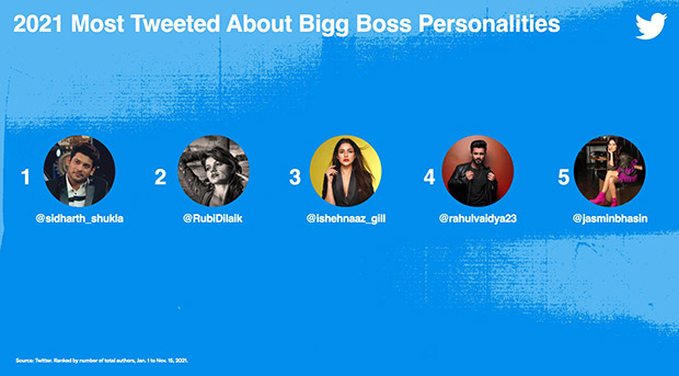 Late Sidharth Shukla is the most tweeted about Bigg Boss personalities of 2021; Rubina Dilaik, Shehnaaz Gill, Rahul Vaidya, and Jasmin Bhasin follow