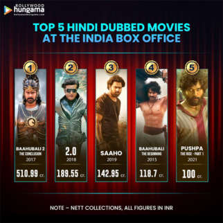 Infographic: Baahubali 2 to Pushpa – Here are the Top 5 Hindi dubbed South films that have made it big at the India box office