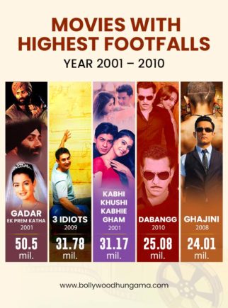 Box Office Footfalls 2001-2010: Top 10 Bollywood crowd-pullers from 2001 to 2010 that have clocked the highest footfalls