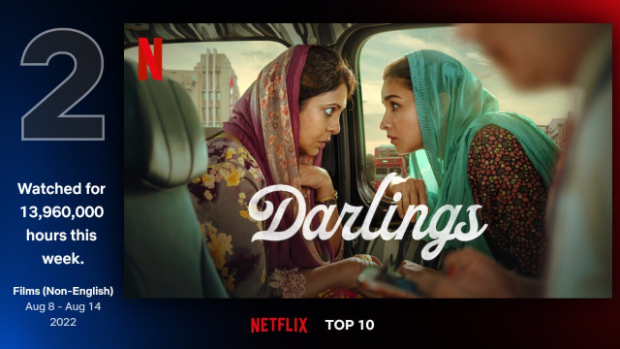Darlings starring Alia Bhatt, Shefali Shah, Vijay Varma and Roshan Mathew soars at No. 2 spot clocking over a whopping 24 million viewing hours